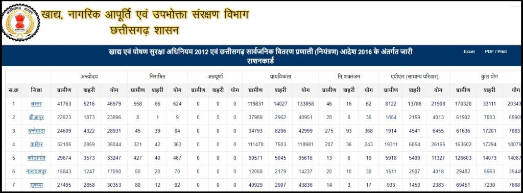 छत्तीसगढ़ राशन कार्ड सूची