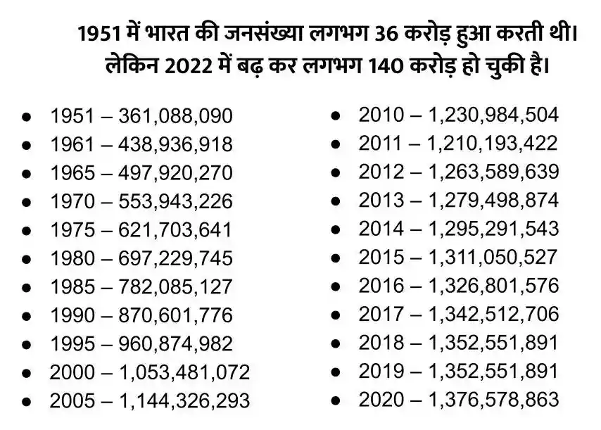 2022 में, भारत की जनसंख्या कितनी है ?
