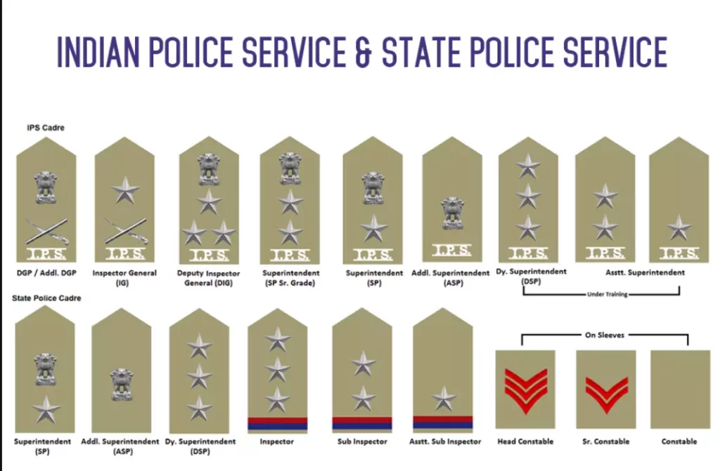 पुलिस रैंक लिस्ट