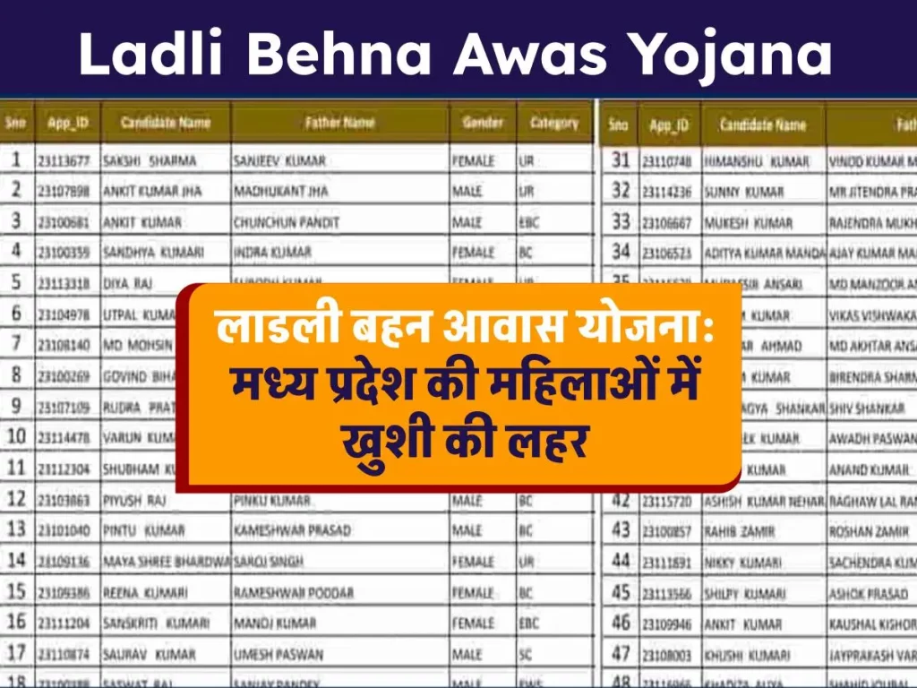 Ladli Behna Awas Yojana New List : मध्य प्रदेश सरकार की लाडली बहन आवास योजना की नई लिस्ट जारी, महिलाओं में खुशी की लहर